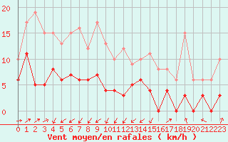 Courbe de la force du vent pour Saint-Auban (04)