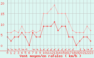 Courbe de la force du vent pour Evreux (27)