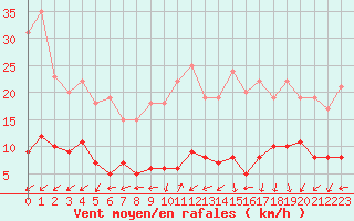 Courbe de la force du vent pour Paris - Montsouris (75)