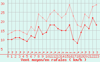 Courbe de la force du vent pour Metz-Nancy-Lorraine (57)