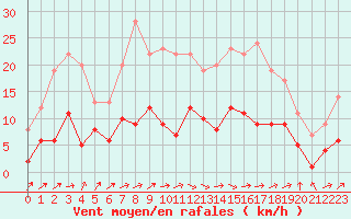 Courbe de la force du vent pour Belfort-Dorans (90)