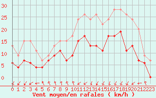 Courbe de la force du vent pour Dieppe (76)
