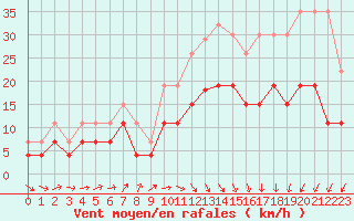 Courbe de la force du vent pour Caen (14)