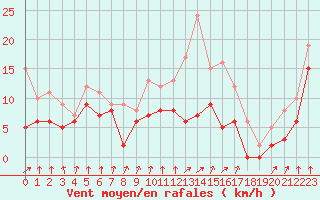 Courbe de la force du vent pour Auch (32)