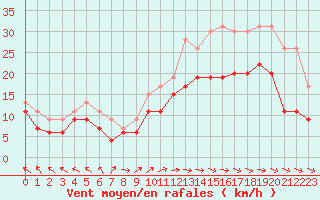 Courbe de la force du vent pour Lannion (22)