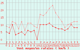 Courbe de la force du vent pour Nancy - Ochey (54)