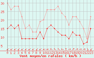 Courbe de la force du vent pour Quimper (29)