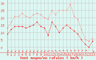 Courbe de la force du vent pour Bziers Cap d