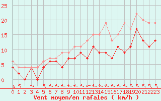 Courbe de la force du vent pour Bordeaux (33)