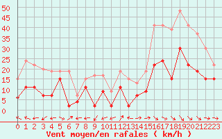 Courbe de la force du vent pour Bergerac (24)