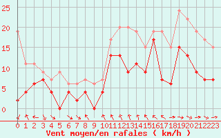 Courbe de la force du vent pour Toulon (83)