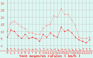 Courbe de la force du vent pour Saint-Dizier (52)