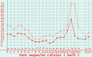 Courbe de la force du vent pour Carcassonne (11)