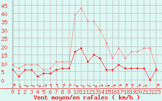 Courbe de la force du vent pour Dax (40)