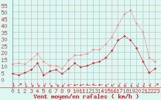 Courbe de la force du vent pour Alistro (2B)