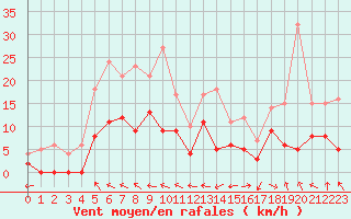 Courbe de la force du vent pour Charleville-Mzires (08)