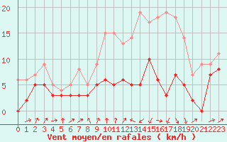 Courbe de la force du vent pour Strasbourg (67)