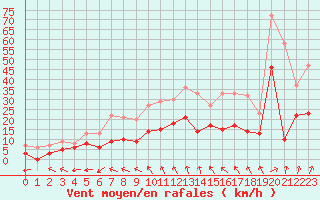 Courbe de la force du vent pour Creil (60)