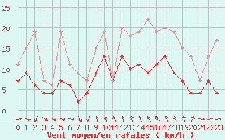 Courbe de la force du vent pour Solenzara - Base arienne (2B)