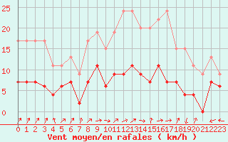 Courbe de la force du vent pour Le Mans (72)