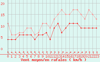 Courbe de la force du vent pour Biscarrosse (40)