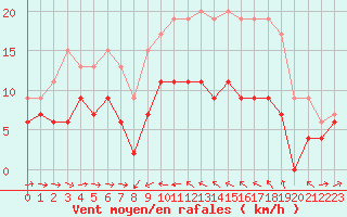 Courbe de la force du vent pour Solenzara - Base arienne (2B)