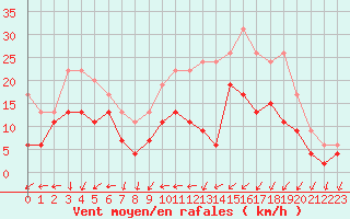 Courbe de la force du vent pour Orlans (45)