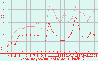 Courbe de la force du vent pour Agen (47)