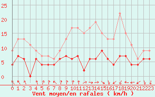 Courbe de la force du vent pour Colmar (68)