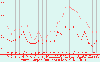 Courbe de la force du vent pour Annecy (74)
