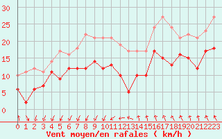 Courbe de la force du vent pour Montpellier (34)