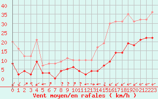 Courbe de la force du vent pour Brianon (05)