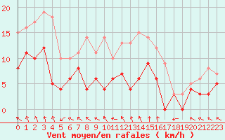 Courbe de la force du vent pour Angoulme - Brie Champniers (16)