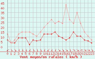 Courbe de la force du vent pour Saint-Nazaire (44)