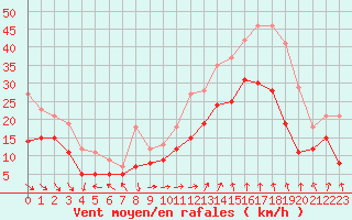 Courbe de la force du vent pour Marignane (13)