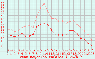 Courbe de la force du vent pour Le Luc - Cannet des Maures (83)