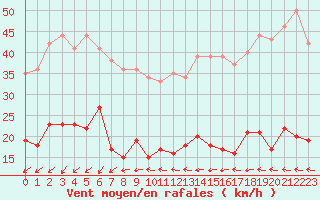 Courbe de la force du vent pour Ste (34)