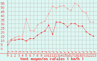 Courbe de la force du vent pour Saint-Brieuc (22)