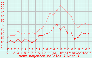 Courbe de la force du vent pour Deauville (14)