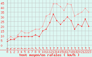 Courbe de la force du vent pour Evreux (27)
