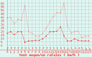 Courbe de la force du vent pour Montlimar (26)