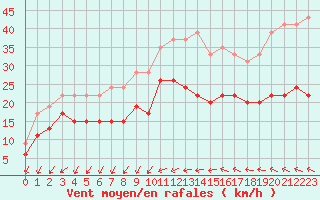 Courbe de la force du vent pour Bziers Cap d