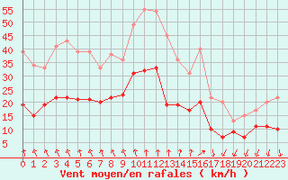 Courbe de la force du vent pour Cap Ferret (33)