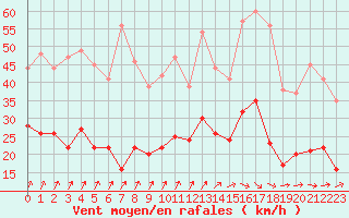 Courbe de la force du vent pour Saint-Dizier (52)