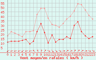 Courbe de la force du vent pour Ile d