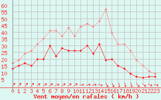 Courbe de la force du vent pour Saint-Quentin (02)
