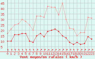 Courbe de la force du vent pour Paray-le-Monial - St-Yan (71)