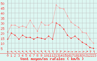 Courbe de la force du vent pour Rochefort Saint-Agnant (17)