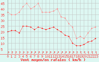 Courbe de la force du vent pour Le Havre - Octeville (76)
