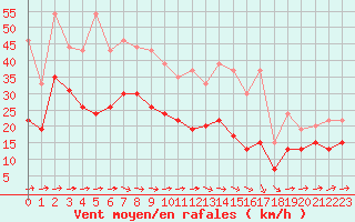 Courbe de la force du vent pour Muret (31)